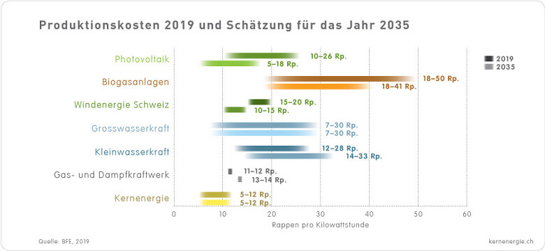 Grafik Stromgestehungskosten 2019 2035 d