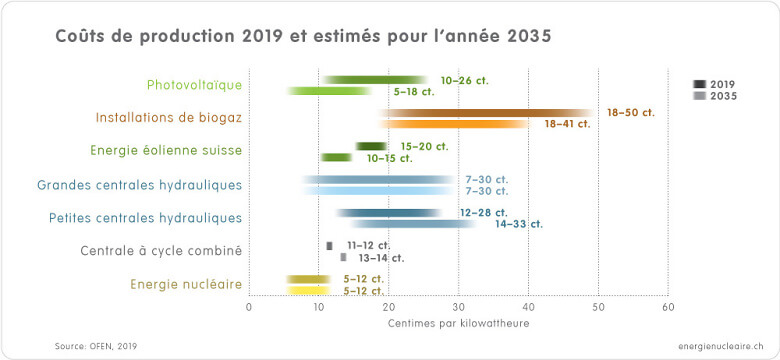 Grafik Stromgestehungskosten 2019 2035 FR
