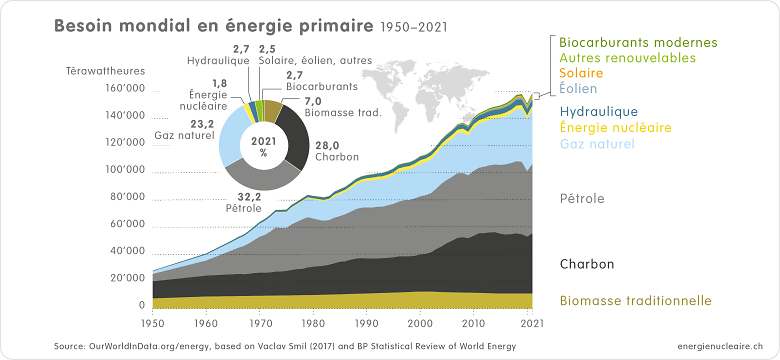 01 Weltweiter Primaerenergiebedarf 2021 f