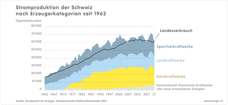 02 CH Stromproduktion 1962 2021 d