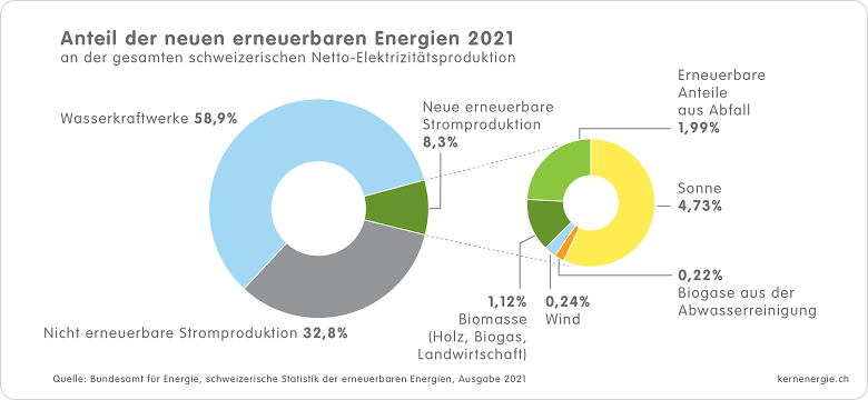 03 CH Erneuerbare Anteil 2021 d