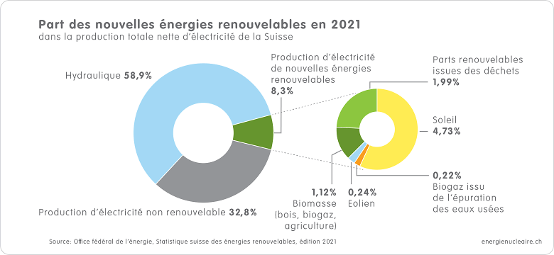 03 CH Erneuerbare Anteil 2021 f