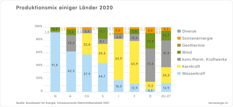 04 Produktionsmix Länder 2020 d