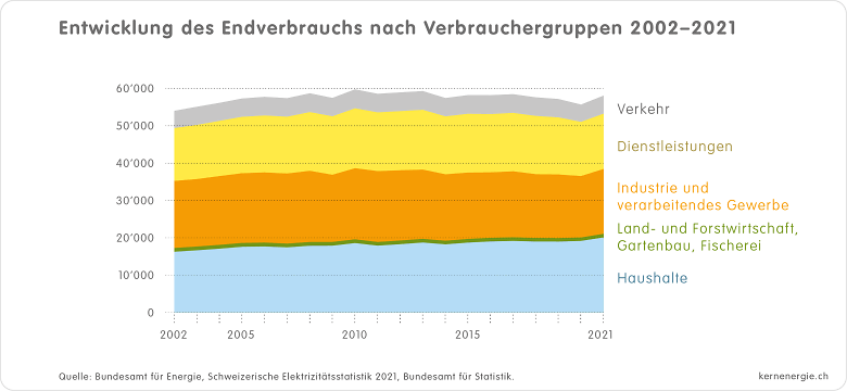 05 CH Stromverbrauch Verbrauchergruppen 2002 2021 d