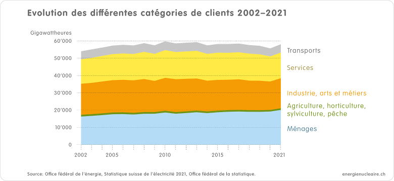 05 CH Stromverbrauch Verbrauchergruppen 2002 2021 f