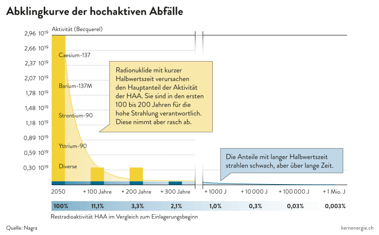 Abklingkurve der hochaktiven Abf&auml;lle