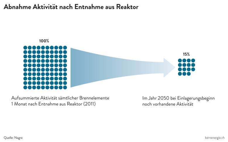 Abnahme der Aktivit&auml;t nach der Entnahme aus dem Reaktor