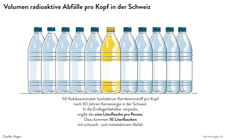 Volumen radioaktive Abf&auml;lle pro Kopf
