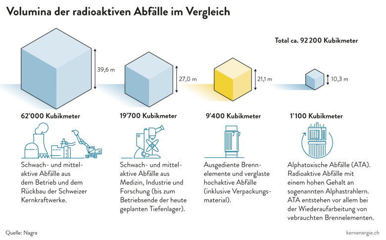 05 02 Nagra Volumina der radioaktiven Abfaelle im Vergleich d 20260204