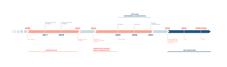 Zeitstrahl gTL