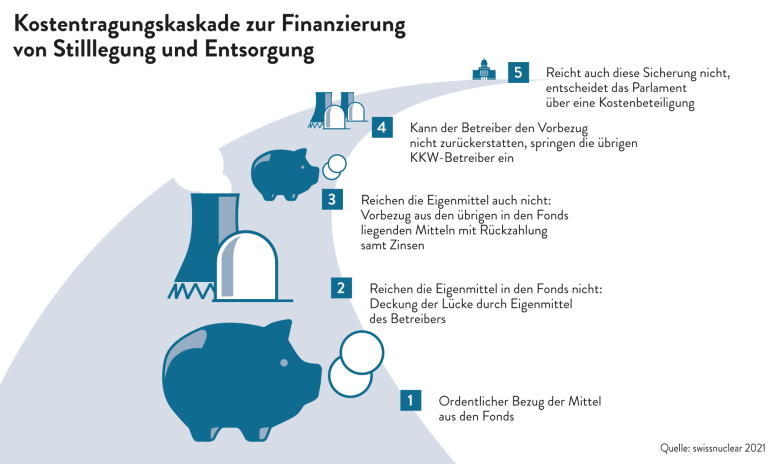05 06 Finanzierung Haftungskaskade mTitel 210921 d 20240221