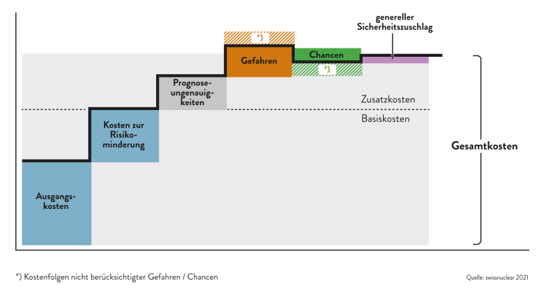 05 06 Finanzierung Struktur Kostenstudie 2100916 d 20240221