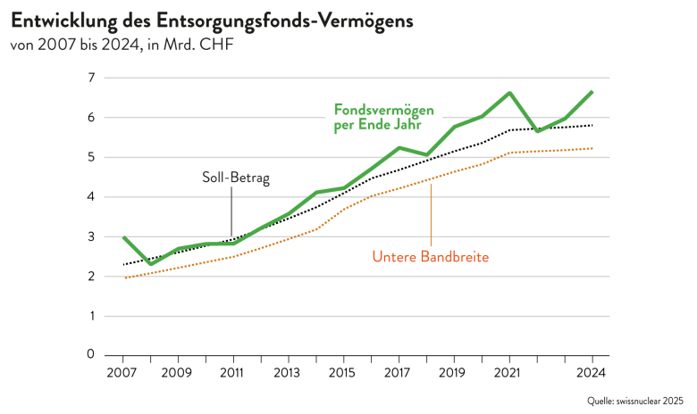 05 06 Fondsverlauf Entsorgung Verlauf 2024 final d 20251028