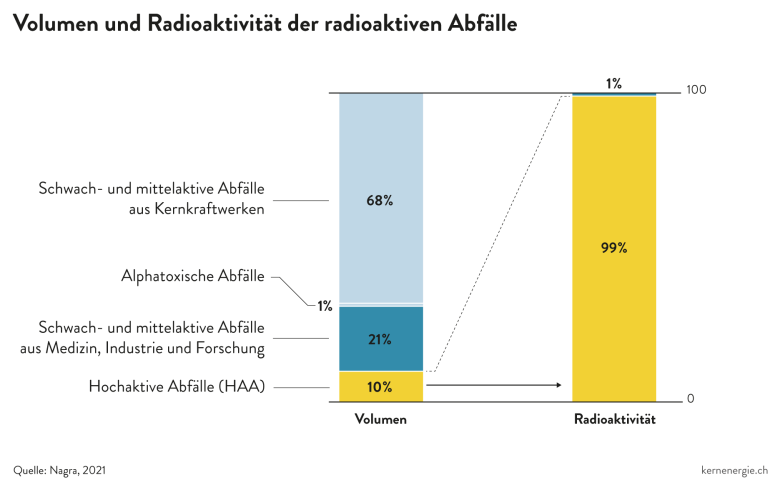 Volumen und Radioaktivit&auml;t der radioaktiven Abf&auml;lle