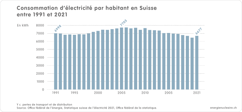 08 CH Pro Kopf Stromverbrauch 1991 2021 f