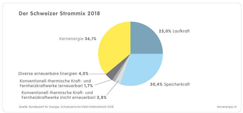 1 1 3a Grafik CH Strommix 2018 d