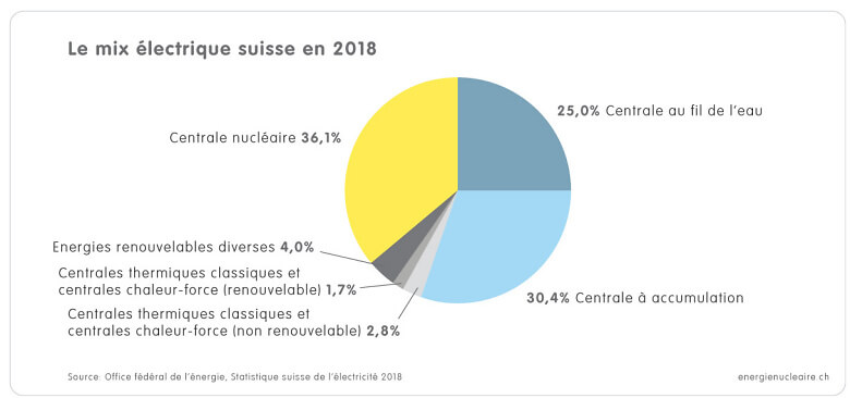 1 1 3a Grafik CH Strommix 2018 f