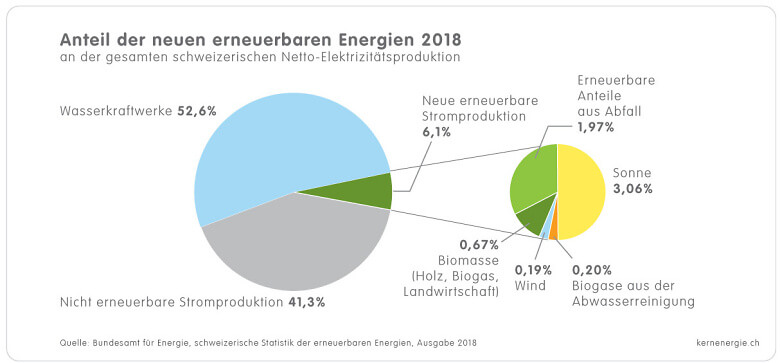 1 1 3b Grafik CH Erneuerbare Anteil 2018 d