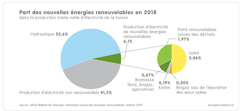 1 1 3b Grafik CH Erneuerbare Anteil 2018 f