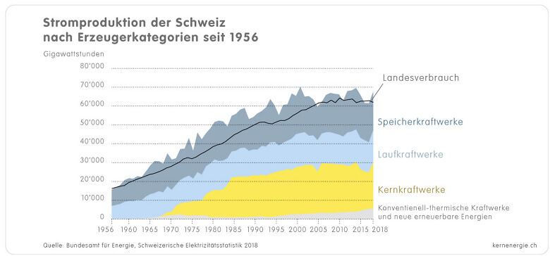 1 1 3c Grafik CH Stromproduktion 1956 2018 d