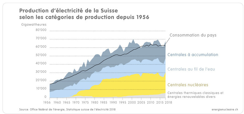 1 1 3c Grafik CH Stromproduktion 1956 2018 f