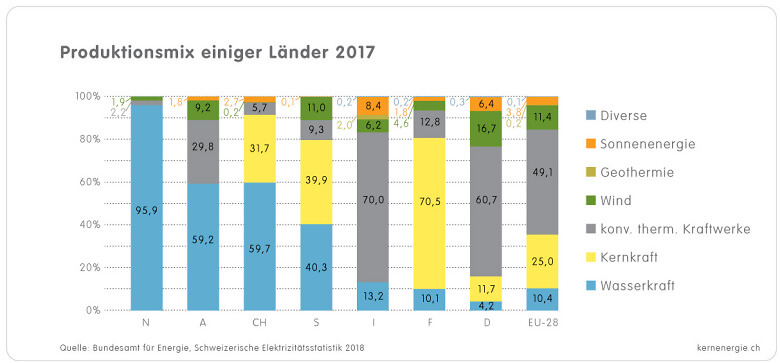 1 1 3d Grafik Produktionsmix Länder 2017 d