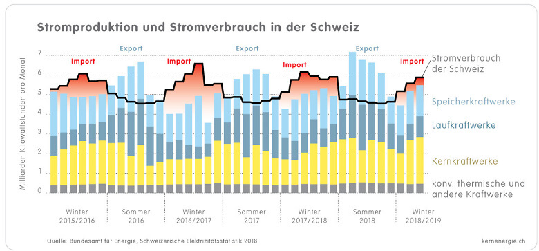 1 1 3f Grafik Strom Jahresverlauf CH 2015 18 d