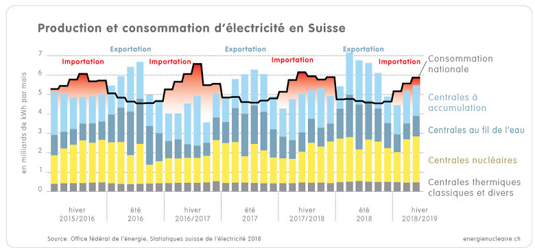 1 1 3f Grafik Strom Jahresverlauf CH 2015 18 f
