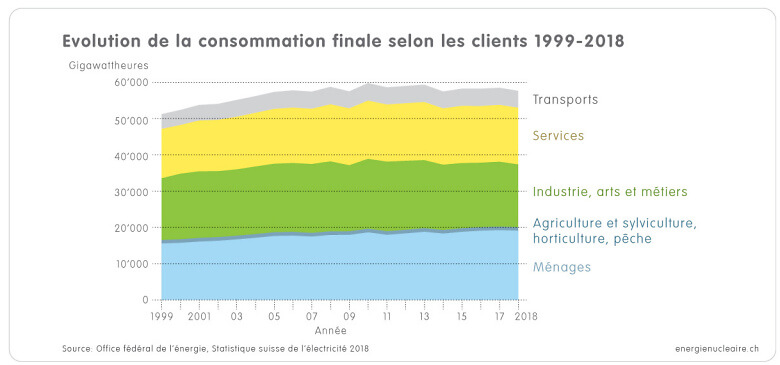 1 1 3g Grafik Verbrauch Verbrauchergruppen 1999 2018 f
