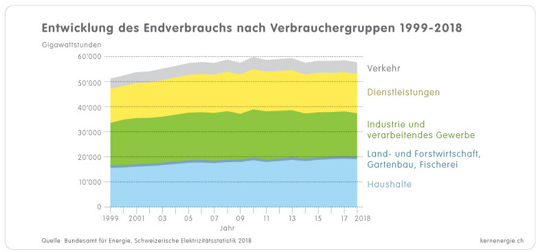 1 1 3g Grafik Verbrauch Verbrauchergruppen 1999 2018 d