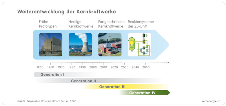 1 2 5a Grafik KKW Generationen d