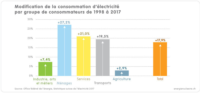 1 3 1a Grafik Strom Verbrauchergruppen 1998 2017 f