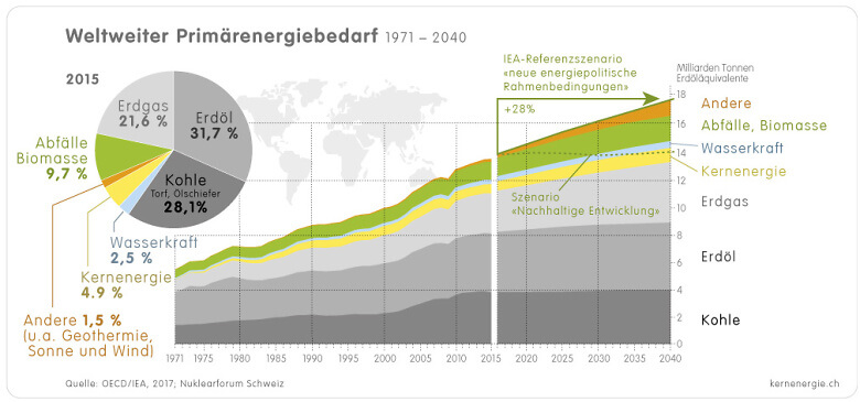 1 4 2a Welt Energiebedarf 1971 2015 2040 d