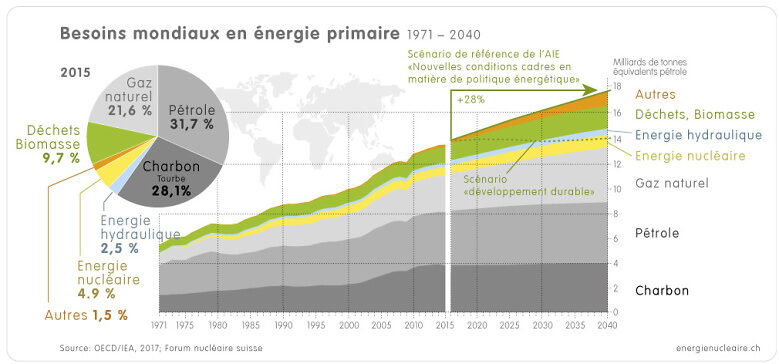 1 4 2a Welt Energiebedarf 1971 2015 2040 f