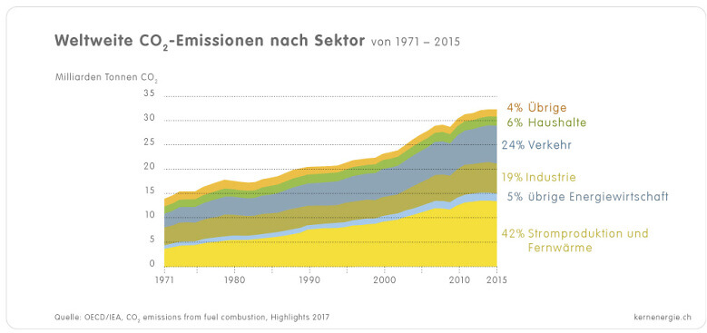 1 4 2b CO2 Emissionen nach Sektor IEA2017 d