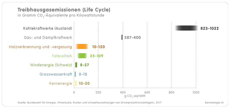 1 4 2c Grafik Treibhausgasemissionen d