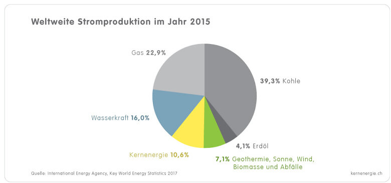 1 4 2d Grafik Globale Stromproduktion 2015 d