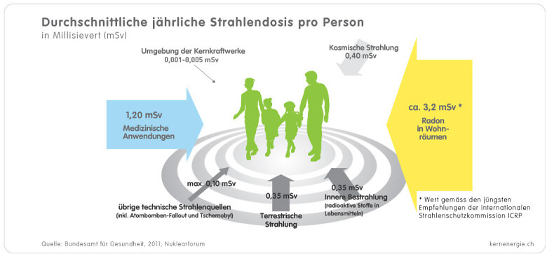 1 5 3a Grafik Strahlung Bevoelkerung d