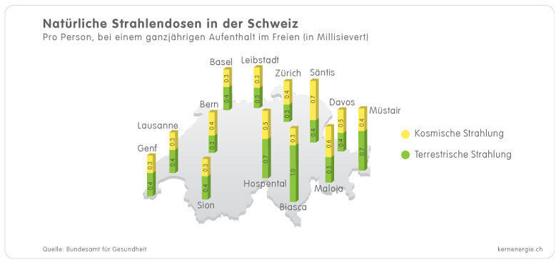 1 5 3b Grafik Strahlung CH d
