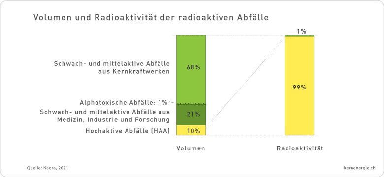 1 6 2a Grafik Volumen Abfaelle 2021 d web