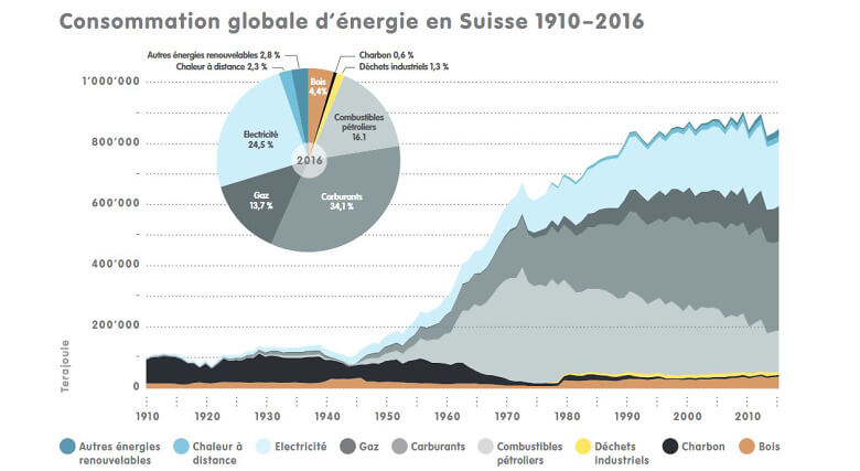 1 7 2a CH Energieverbrauch 1910 2016 f