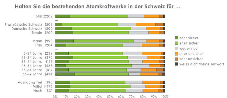 1 7 3b Grafik AKW Sicherheit d