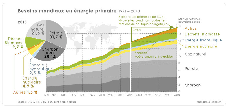 1 8 1a Welt Energiebedarf 1971 2015 2040 f