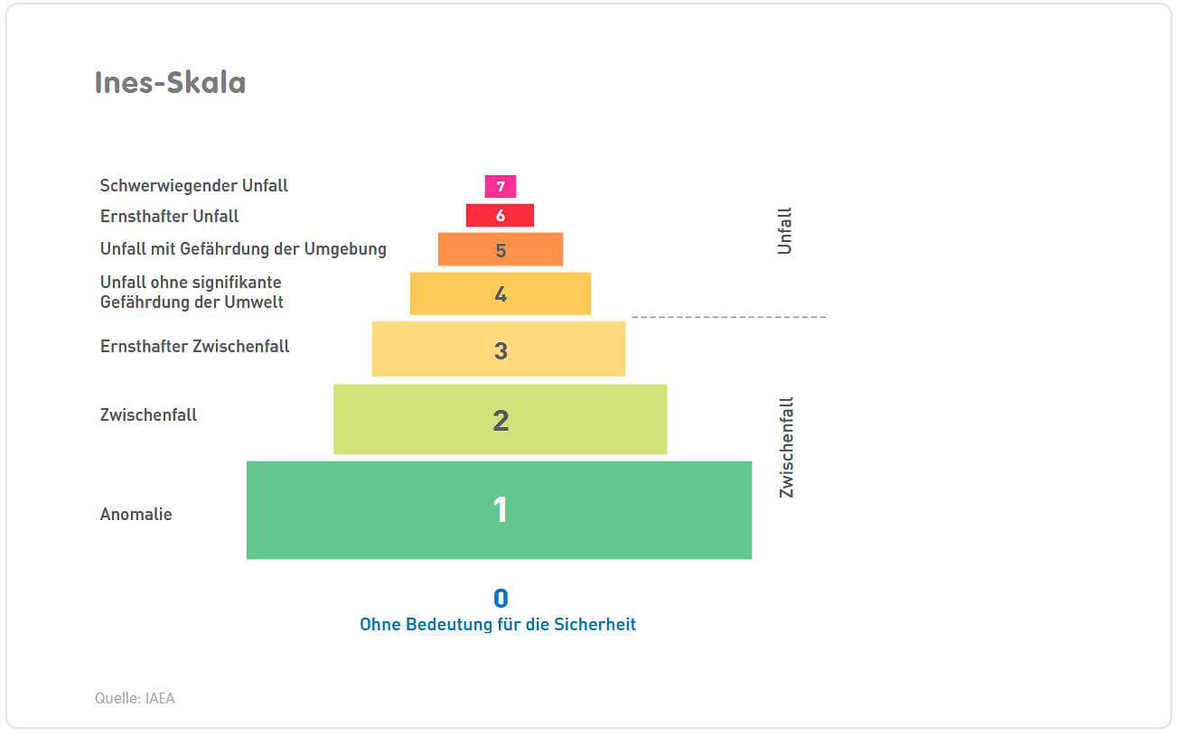Ines Scale Examples Die INES-Skala - INES-Skala