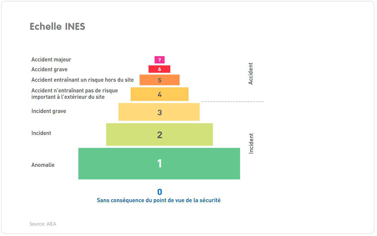Ines Risk Grid L'échelle INES - L'échelle INES