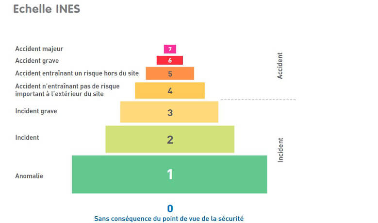 Ines Scale Examples L'échelle INES - L'échelle INES