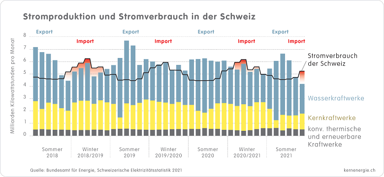 10 Strom Jahresverlauf CH 2018 21 d