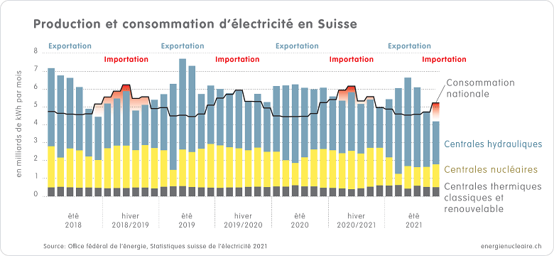 10 Strom Jahresverlauf CH 2018 21 f