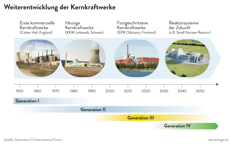 1 3 a Weiterentwicklung Kernkraftwerke d 20241021