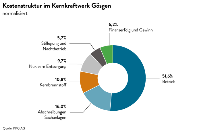 2 3 Kostenstruktur KKG d 20240221